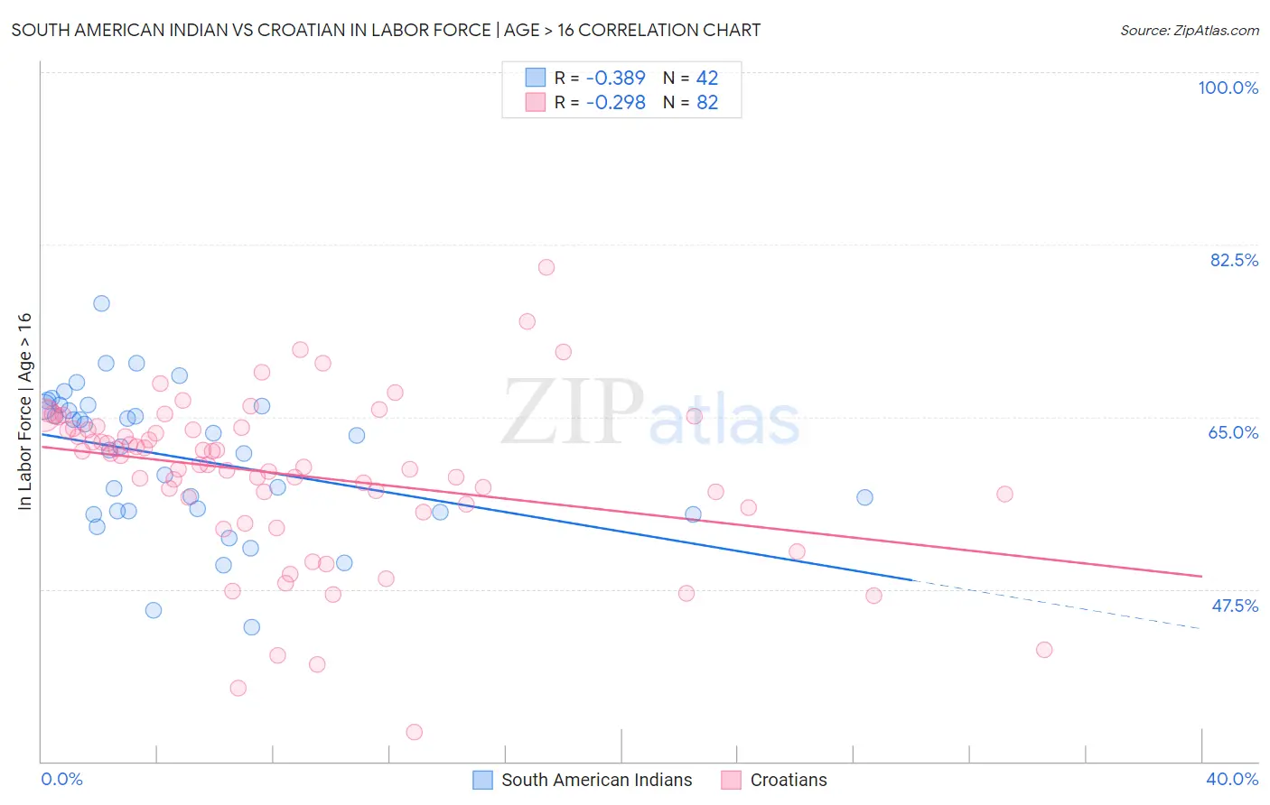 South American Indian vs Croatian In Labor Force | Age > 16