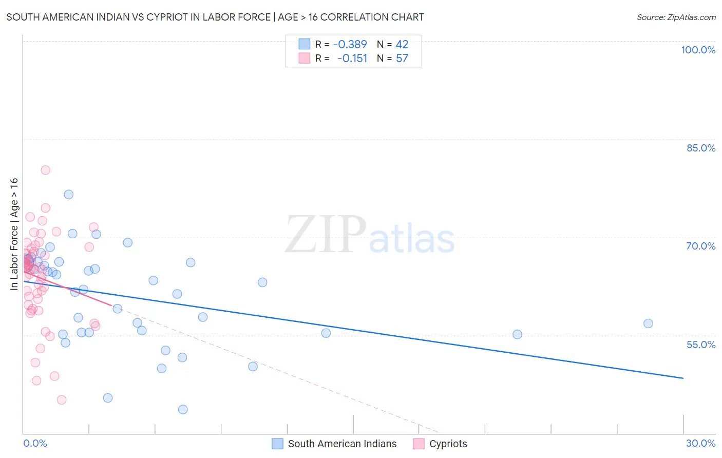 South American Indian vs Cypriot In Labor Force | Age > 16