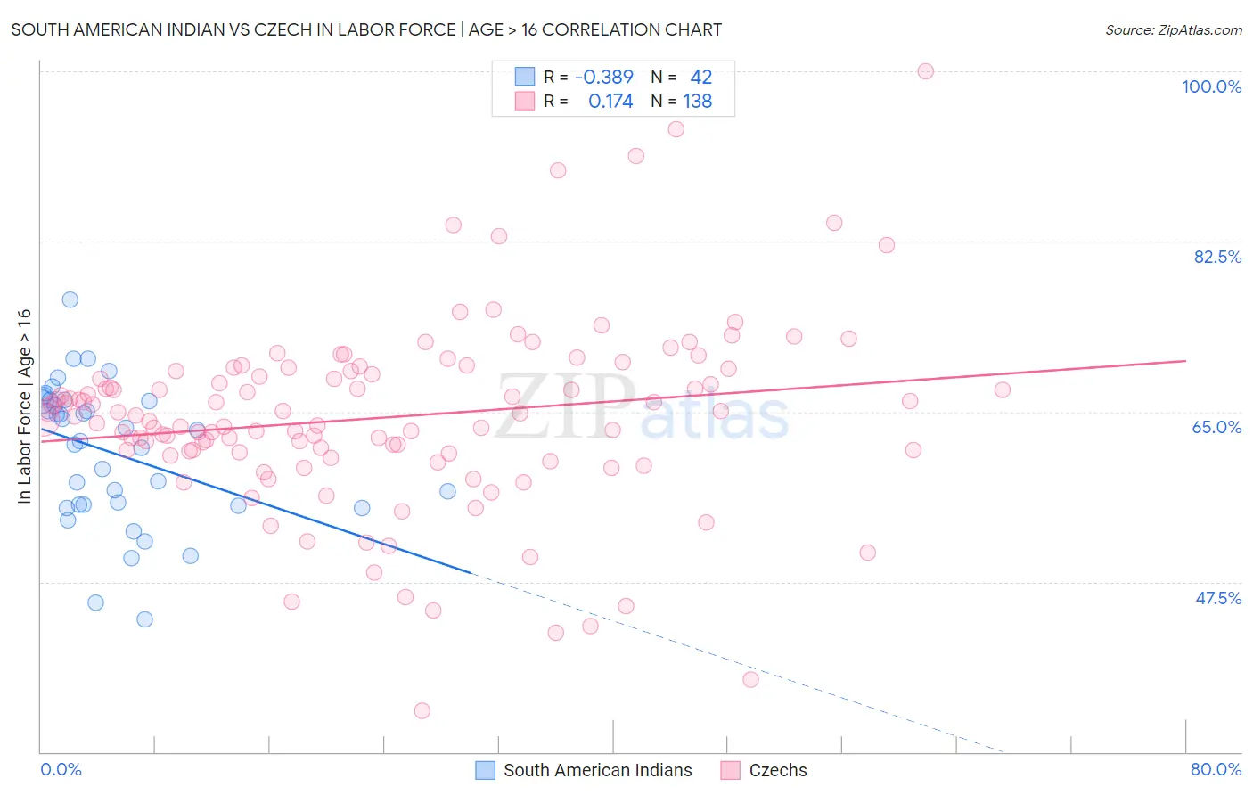 South American Indian vs Czech In Labor Force | Age > 16