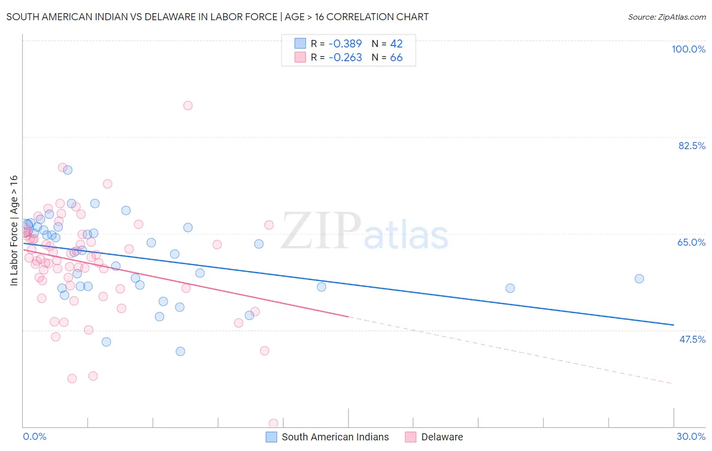 South American Indian vs Delaware In Labor Force | Age > 16