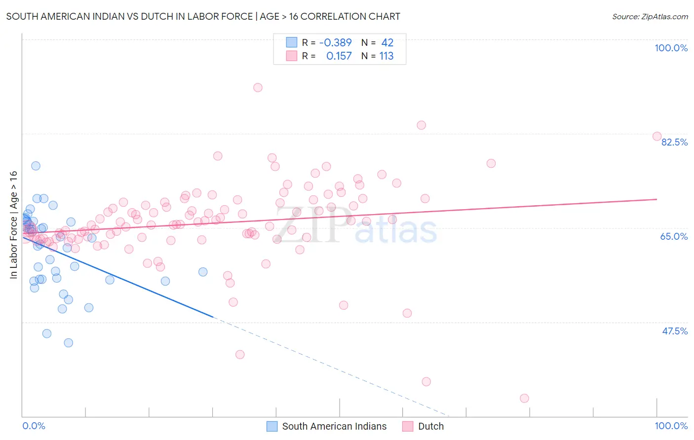 South American Indian vs Dutch In Labor Force | Age > 16