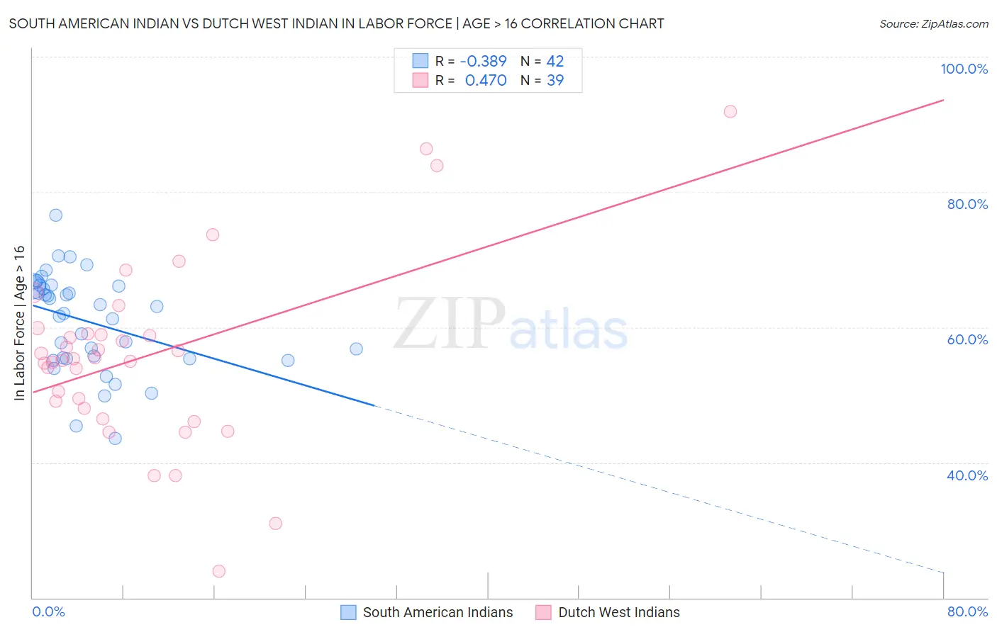 South American Indian vs Dutch West Indian In Labor Force | Age > 16