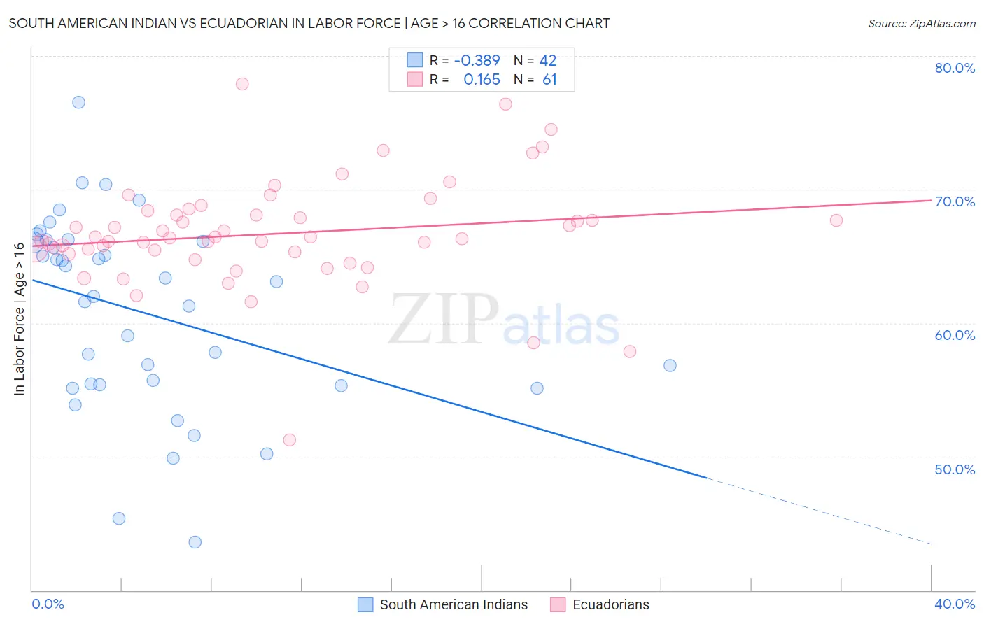 South American Indian vs Ecuadorian In Labor Force | Age > 16