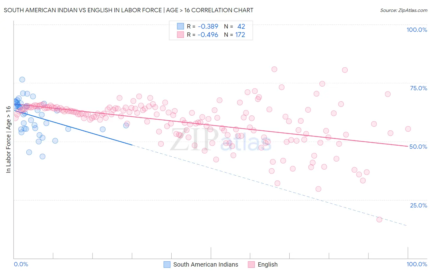 South American Indian vs English In Labor Force | Age > 16