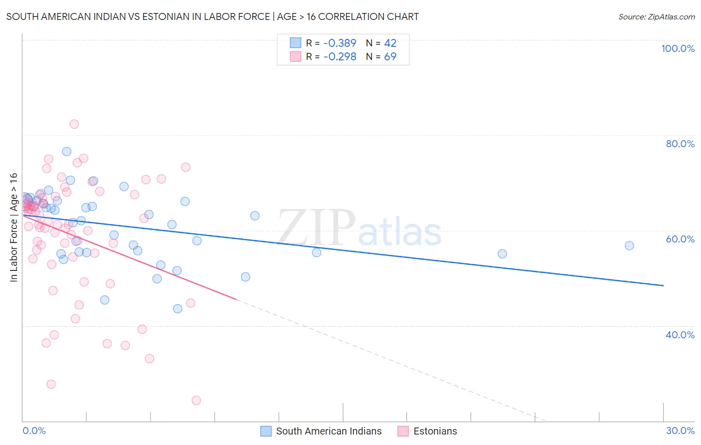 South American Indian vs Estonian In Labor Force | Age > 16