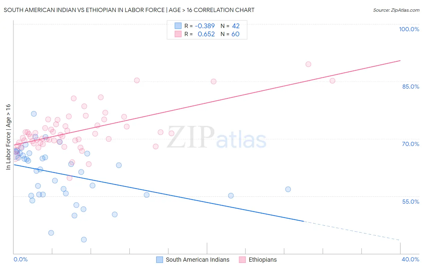 South American Indian vs Ethiopian In Labor Force | Age > 16
