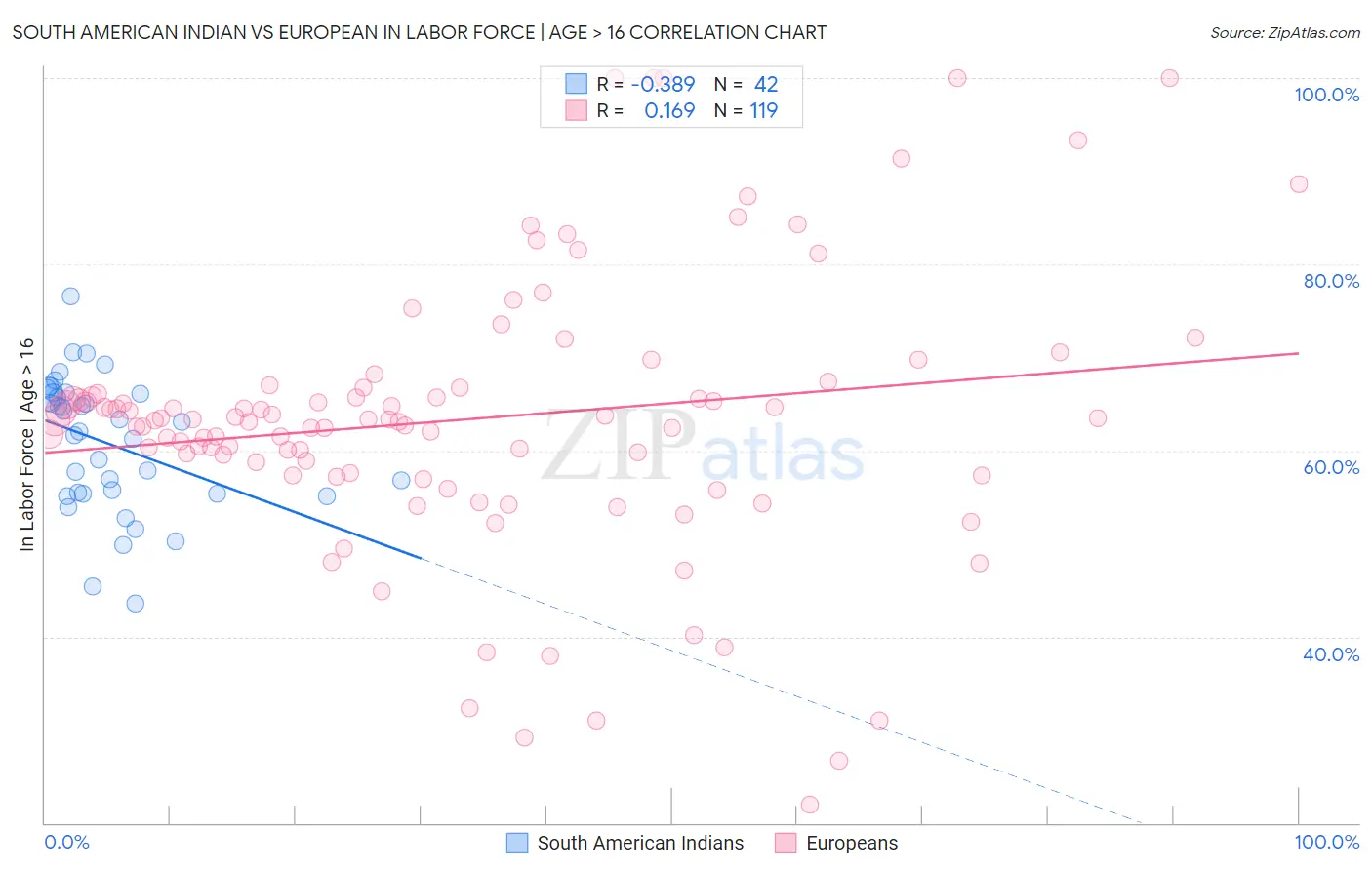 South American Indian vs European In Labor Force | Age > 16