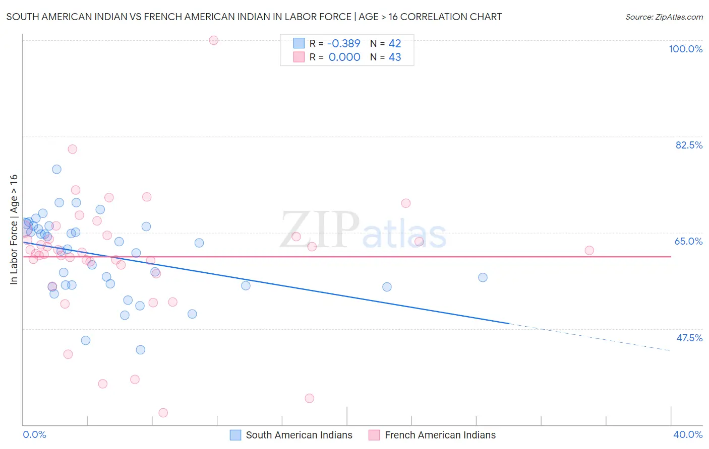 South American Indian vs French American Indian In Labor Force | Age > 16