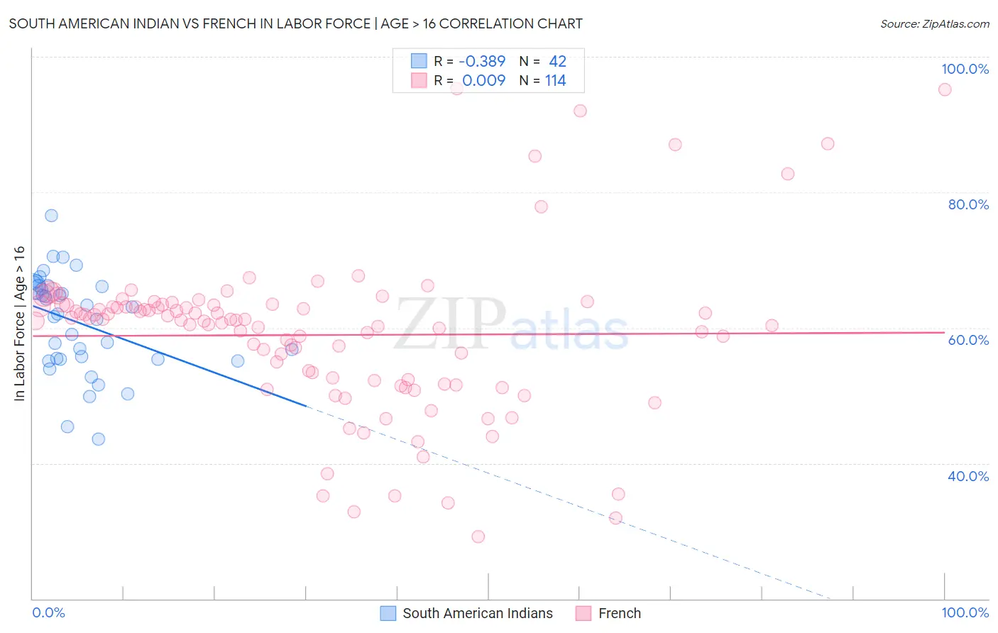 South American Indian vs French In Labor Force | Age > 16