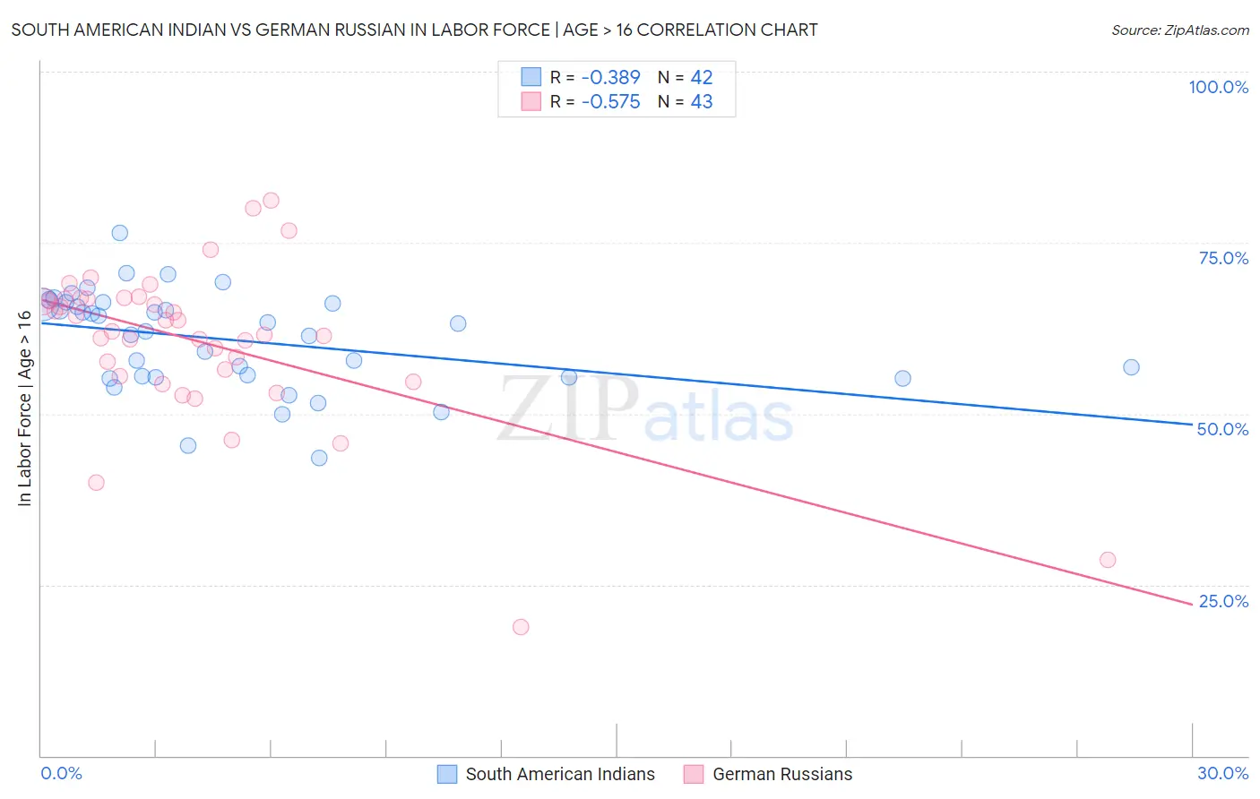 South American Indian vs German Russian In Labor Force | Age > 16