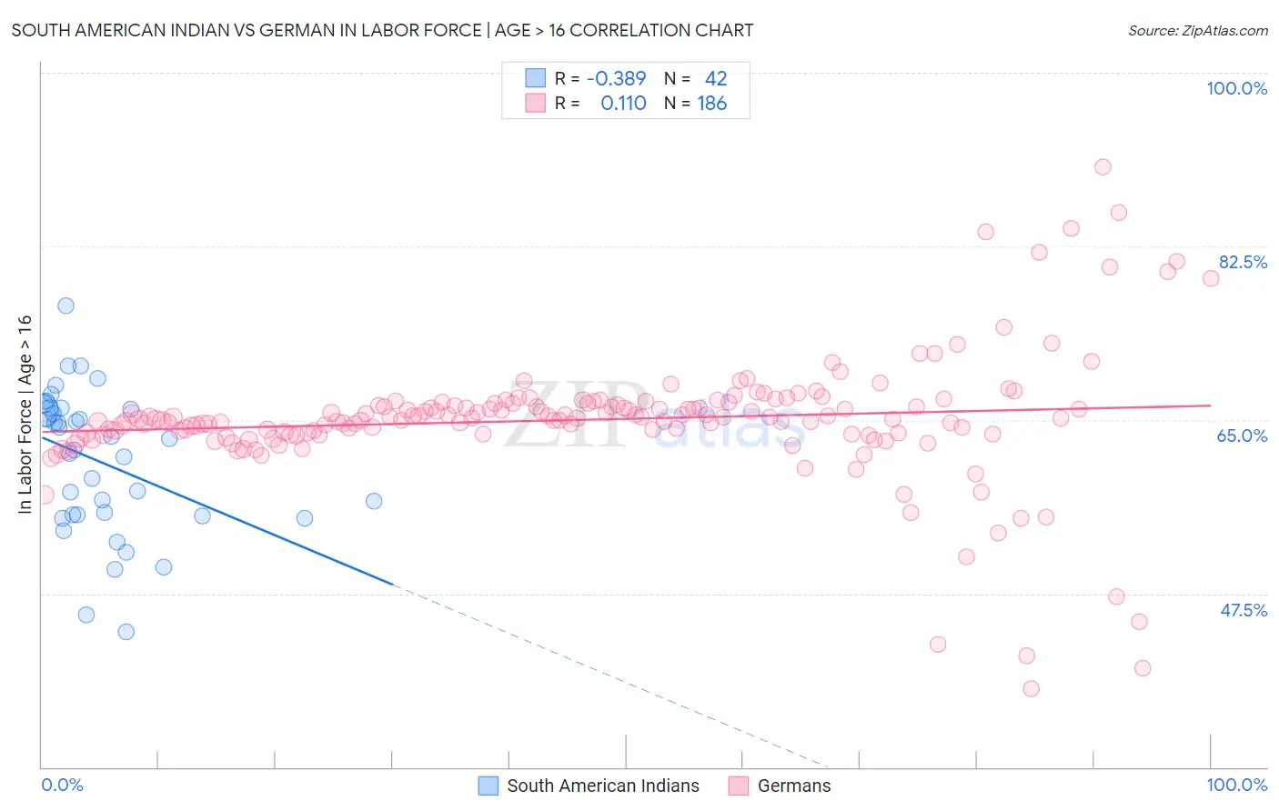 South American Indian vs German In Labor Force | Age > 16