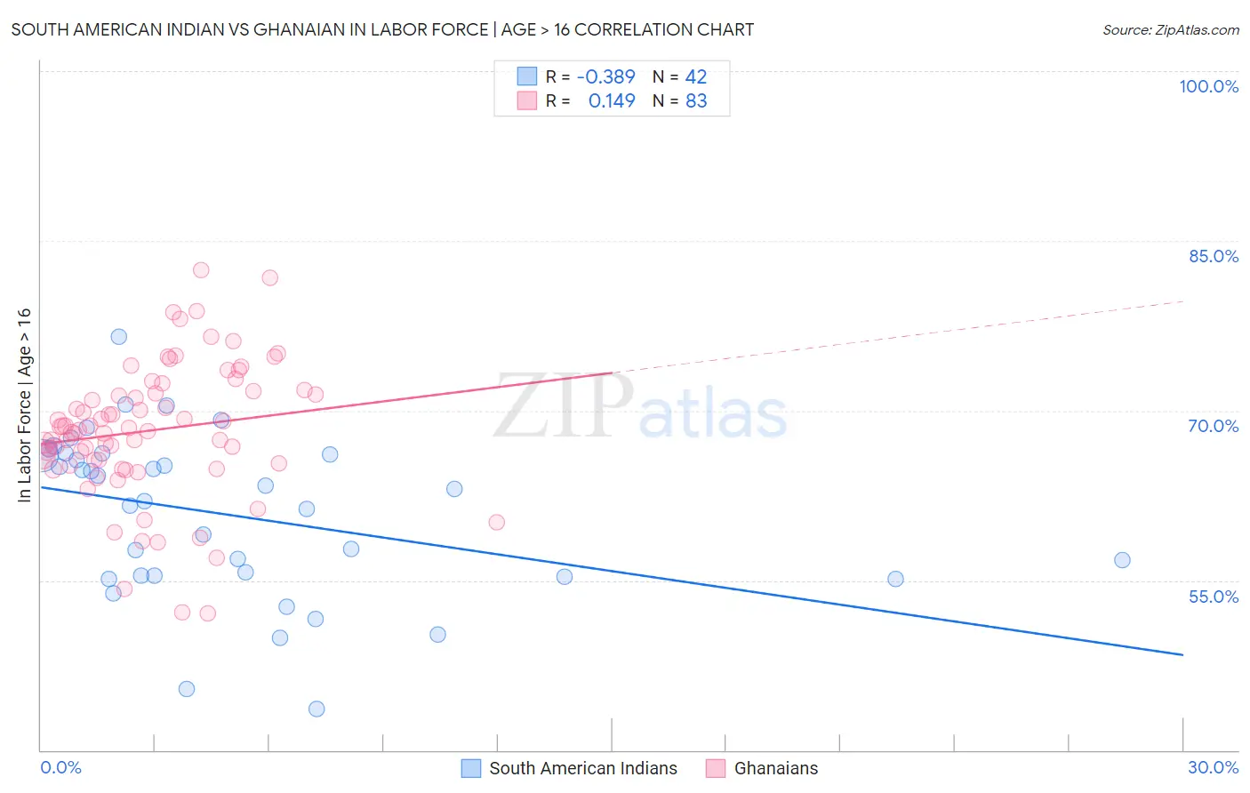 South American Indian vs Ghanaian In Labor Force | Age > 16