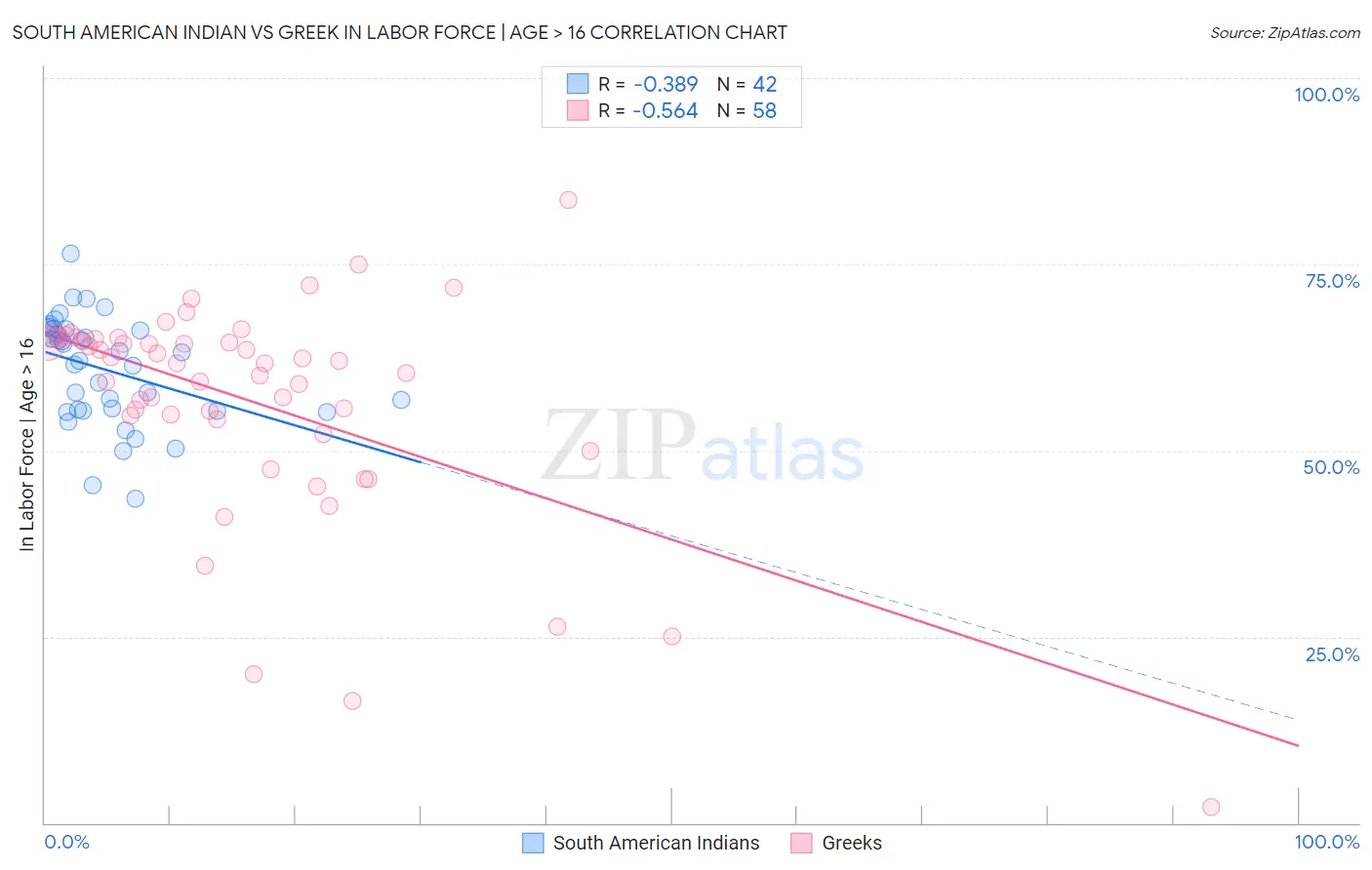 South American Indian vs Greek In Labor Force | Age > 16