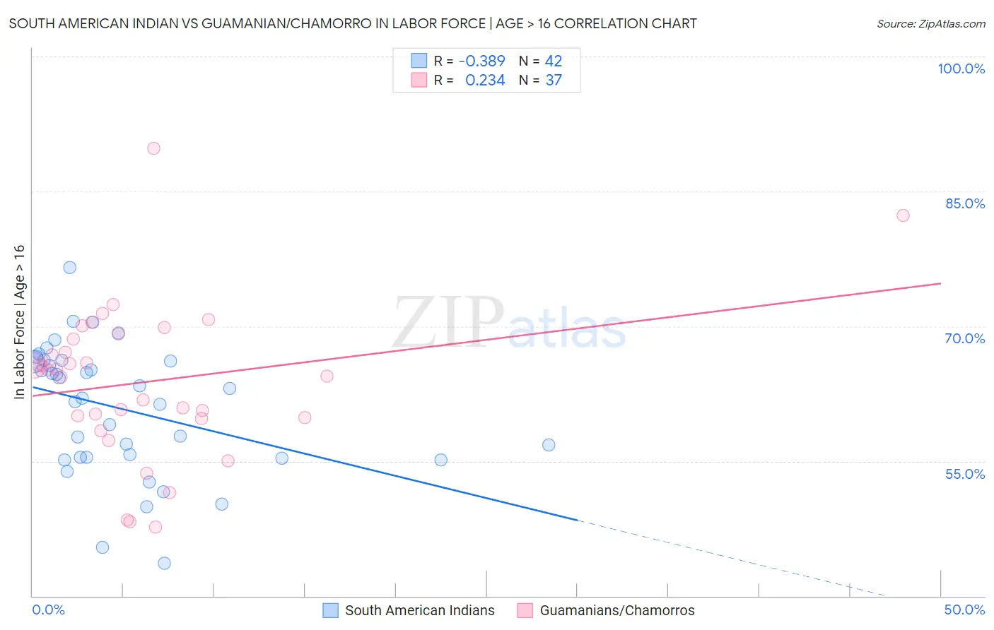 South American Indian vs Guamanian/Chamorro In Labor Force | Age > 16