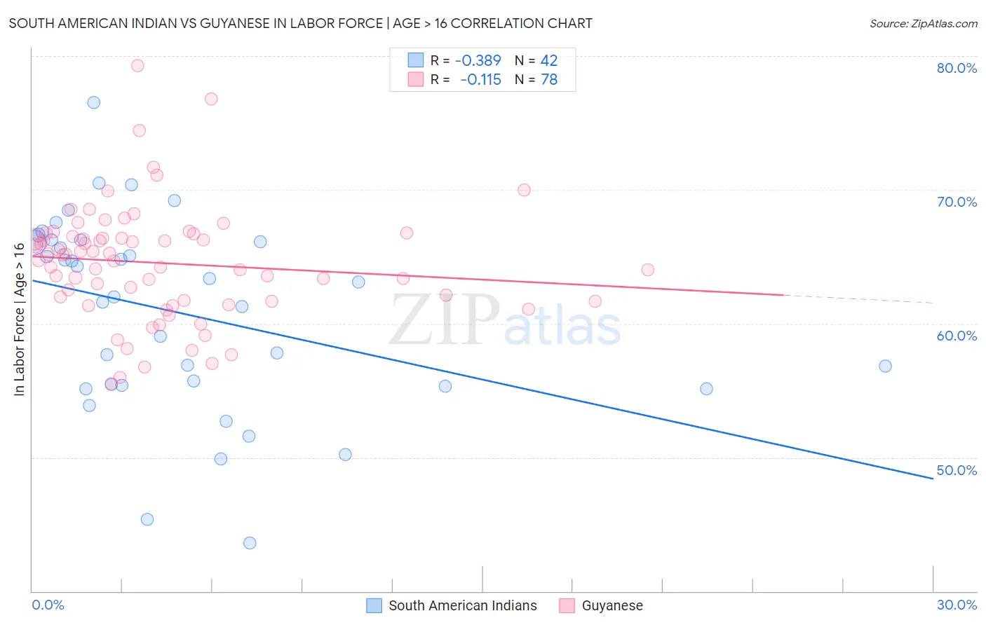 South American Indian vs Guyanese In Labor Force | Age > 16