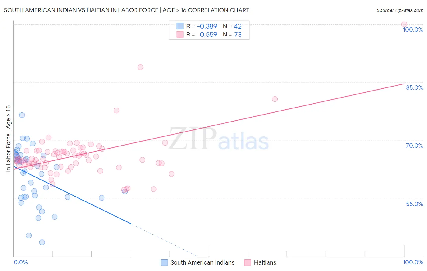 South American Indian vs Haitian In Labor Force | Age > 16