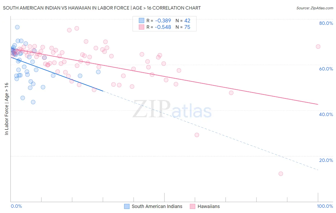 South American Indian vs Hawaiian In Labor Force | Age > 16