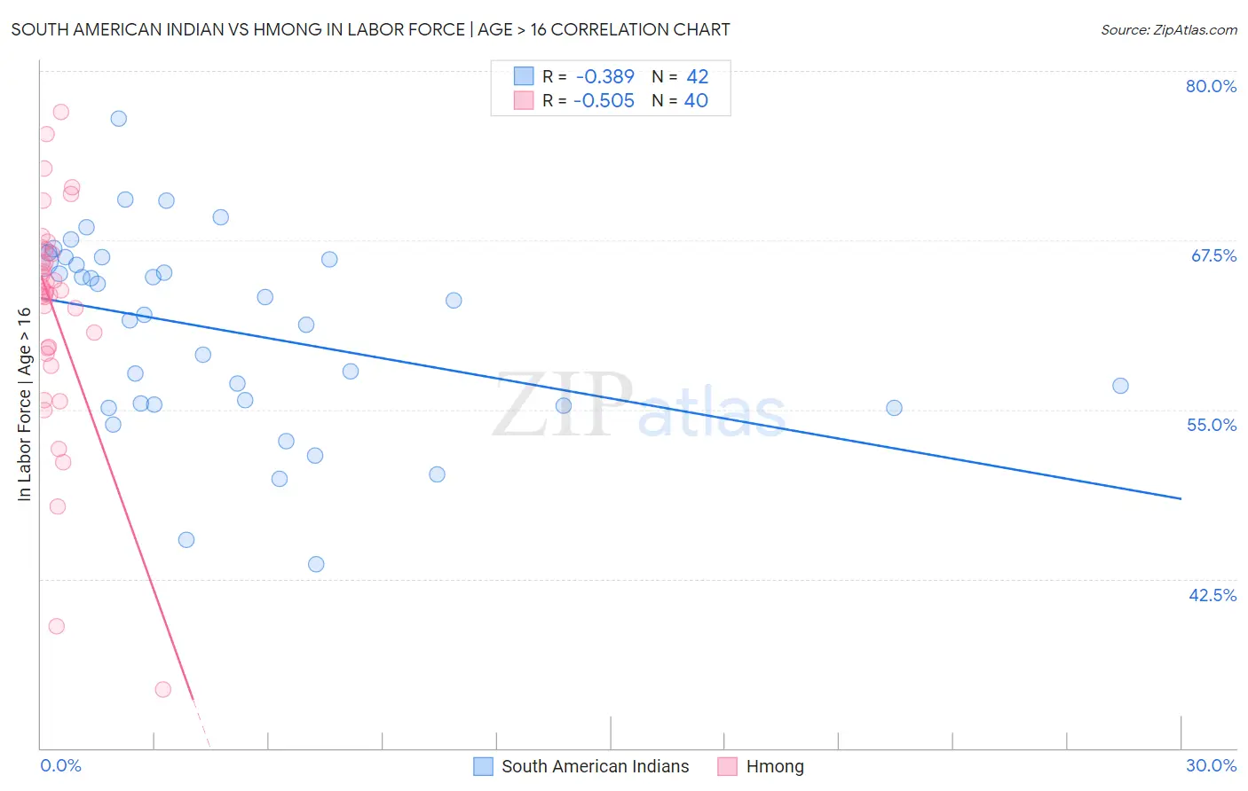 South American Indian vs Hmong In Labor Force | Age > 16