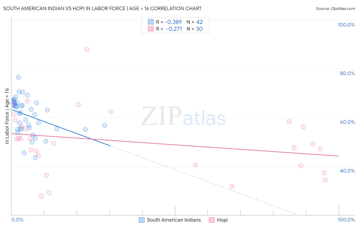 South American Indian vs Hopi In Labor Force | Age > 16