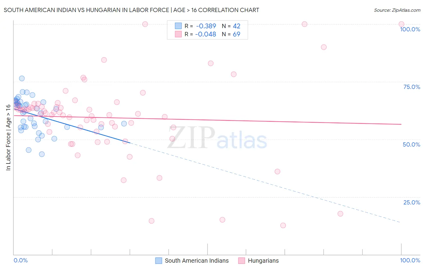 South American Indian vs Hungarian In Labor Force | Age > 16