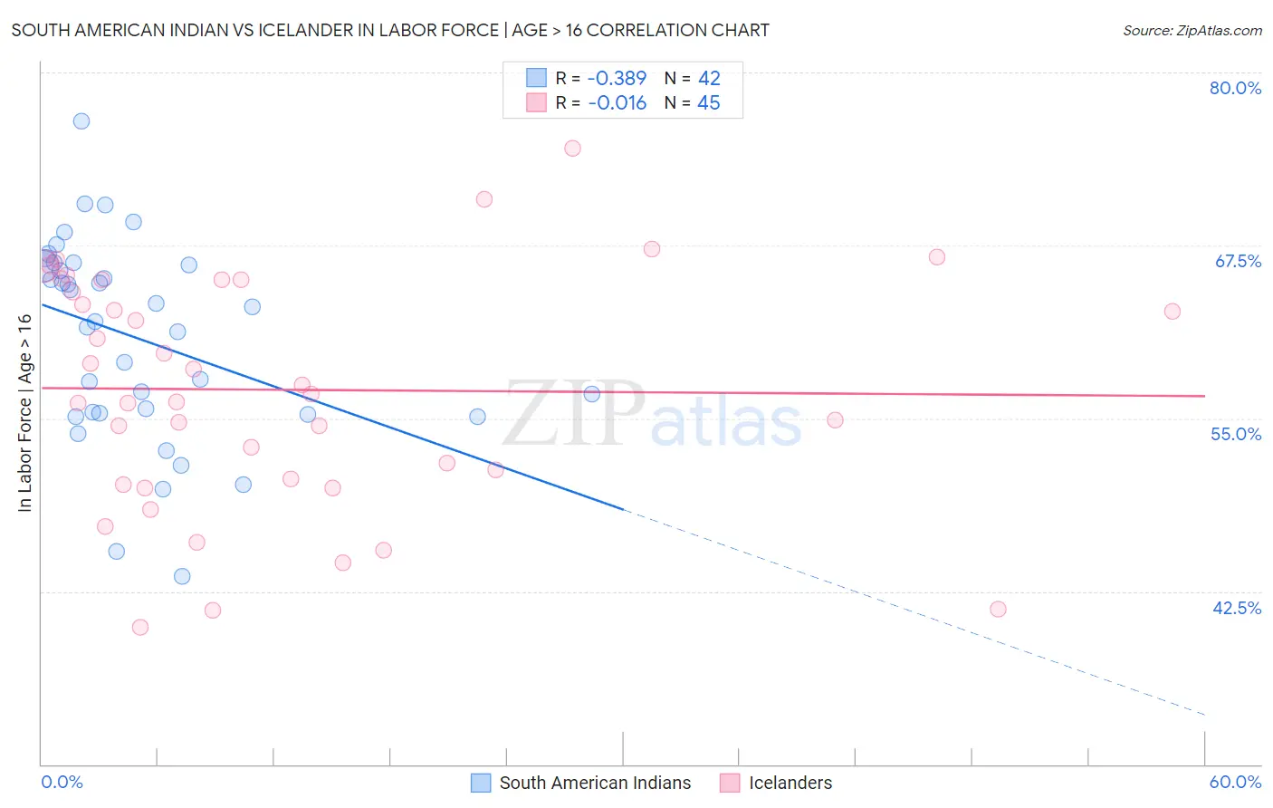 South American Indian vs Icelander In Labor Force | Age > 16