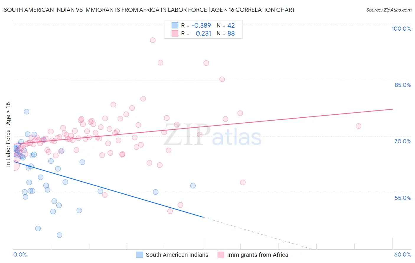 South American Indian vs Immigrants from Africa In Labor Force | Age > 16
