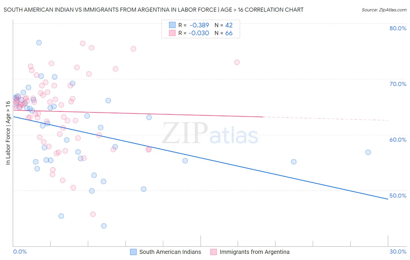 South American Indian vs Immigrants from Argentina In Labor Force | Age > 16