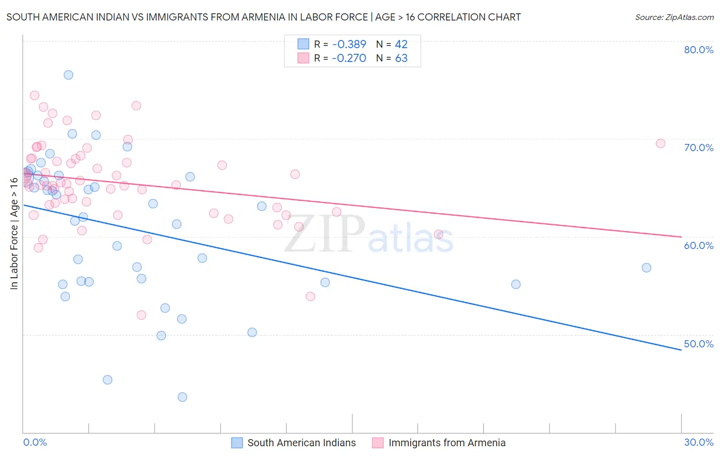 South American Indian vs Immigrants from Armenia In Labor Force | Age > 16