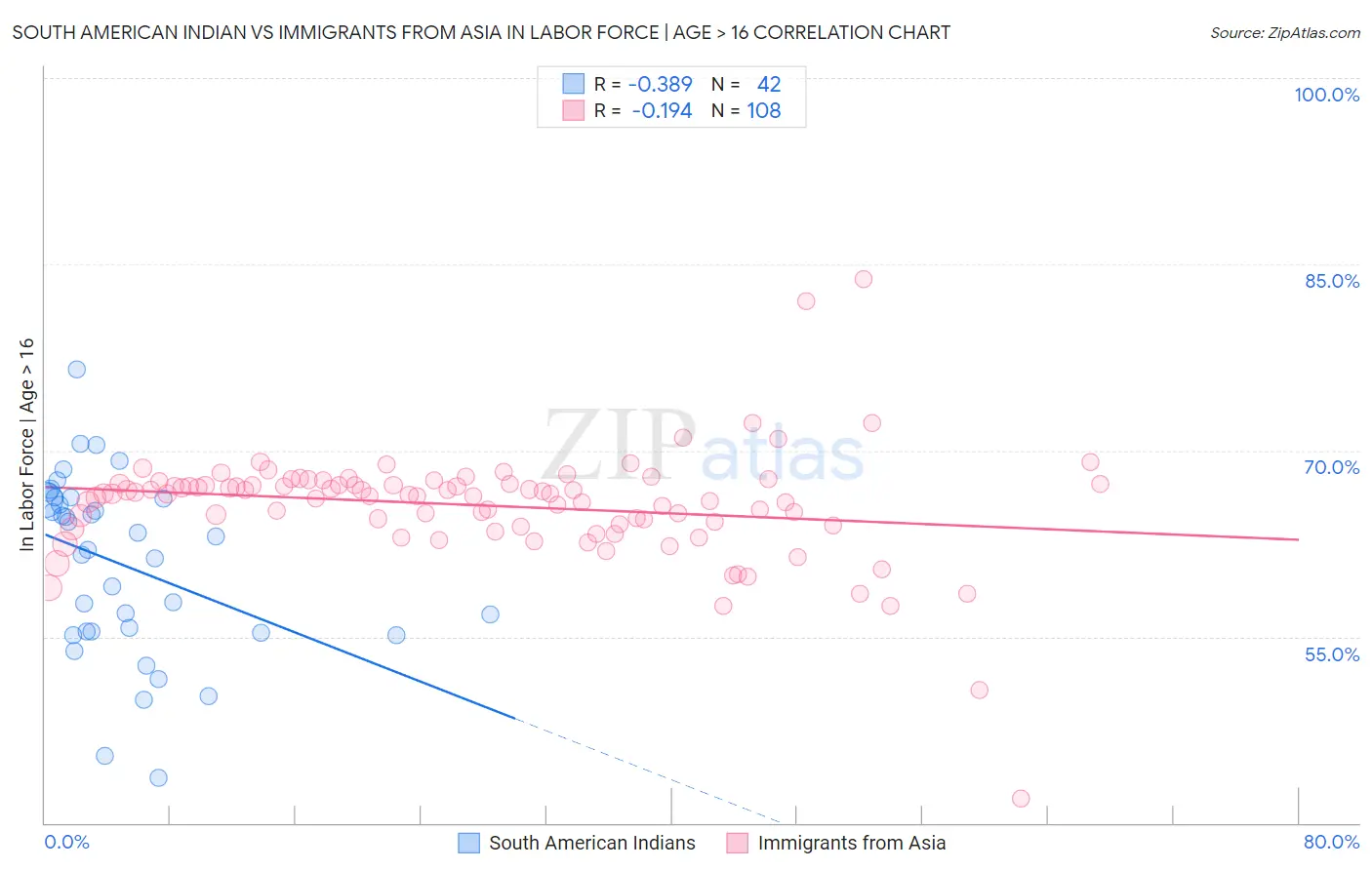 South American Indian vs Immigrants from Asia In Labor Force | Age > 16
