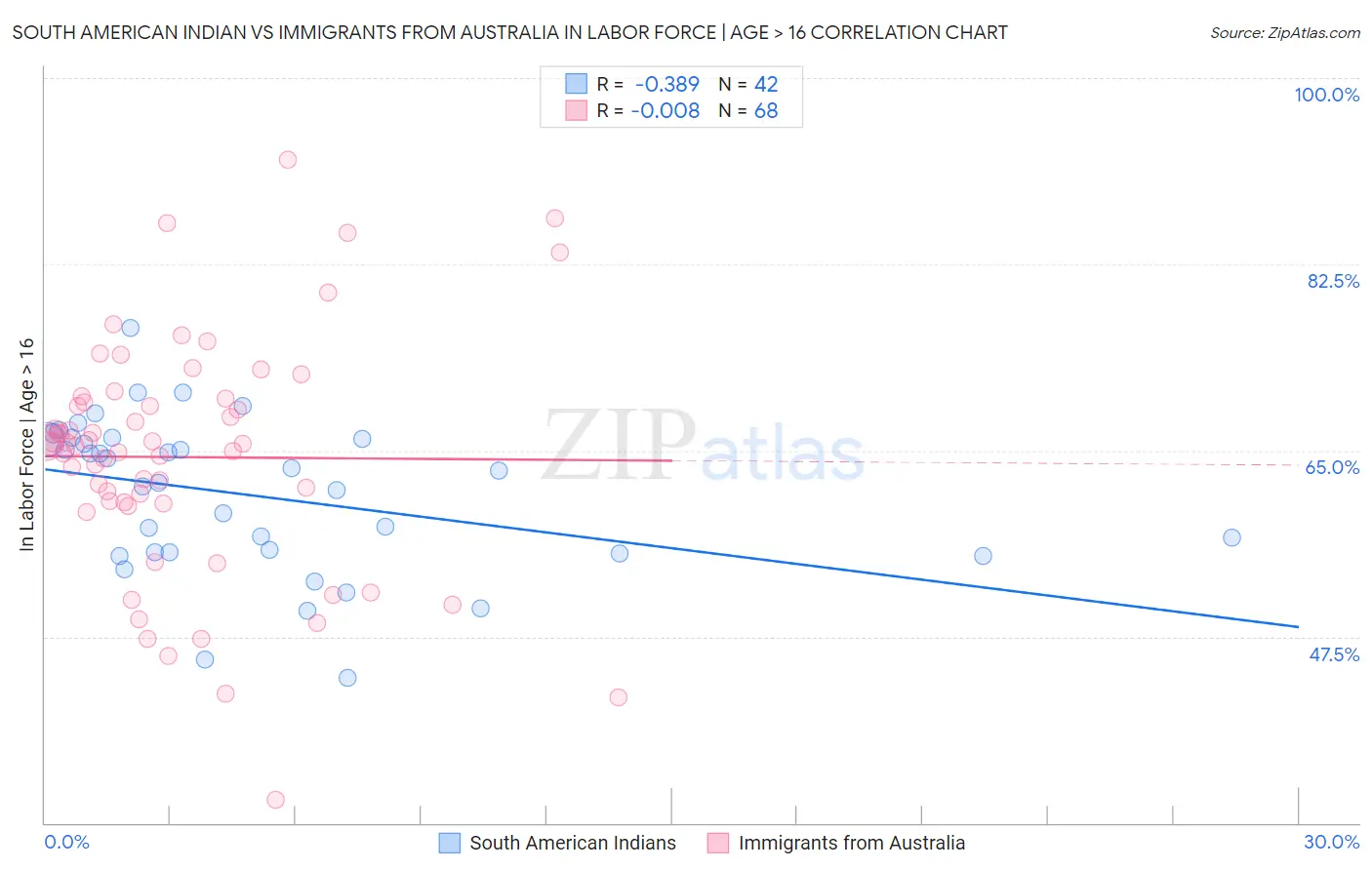 South American Indian vs Immigrants from Australia In Labor Force | Age > 16