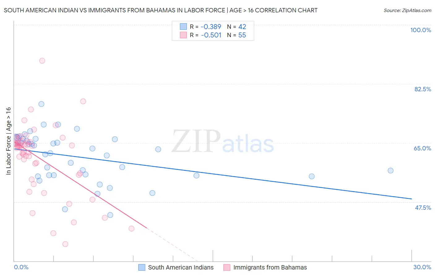 South American Indian vs Immigrants from Bahamas In Labor Force | Age > 16