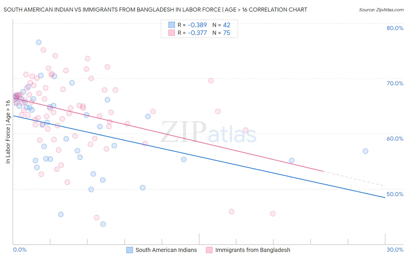 South American Indian vs Immigrants from Bangladesh In Labor Force | Age > 16