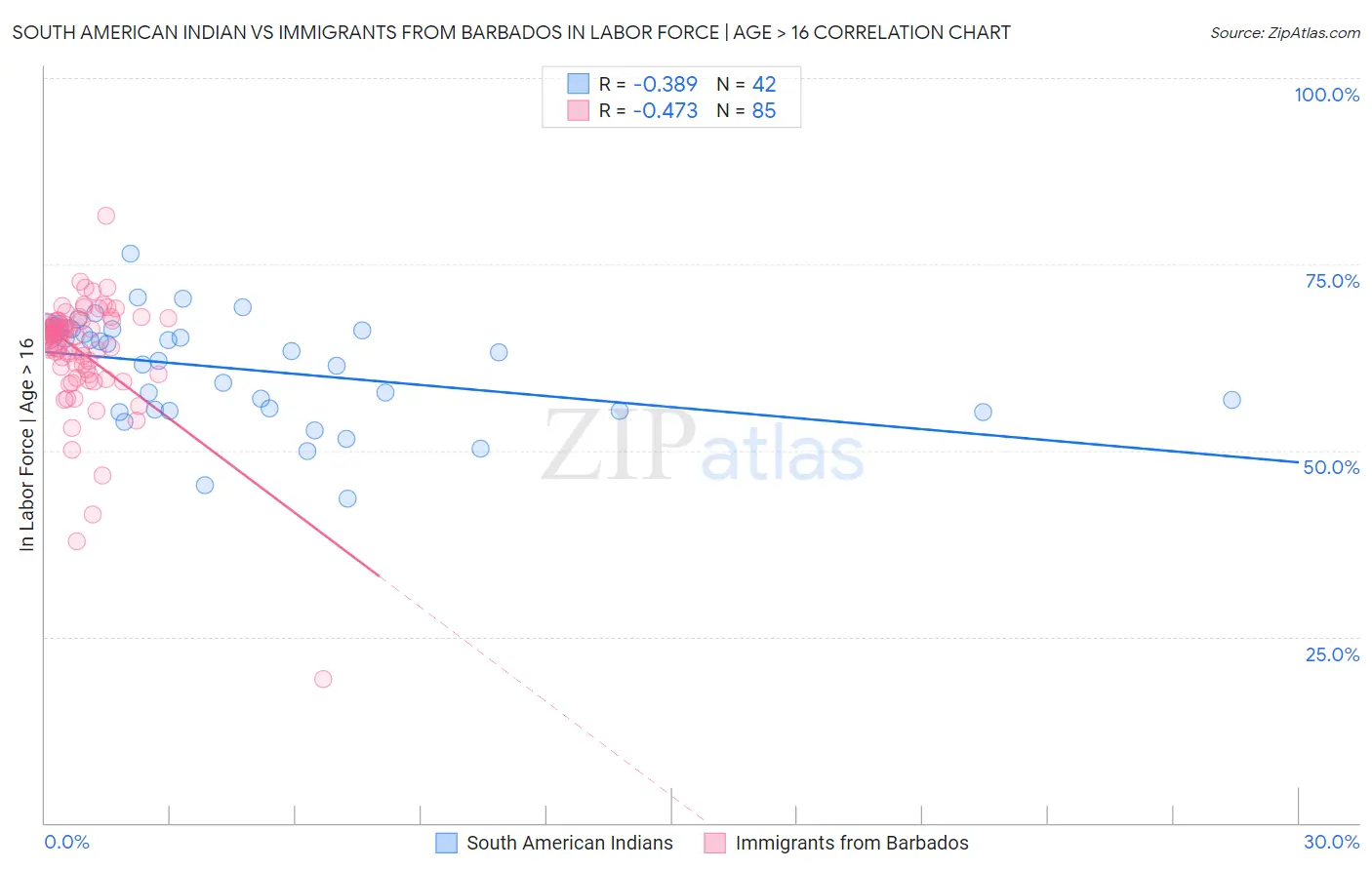 South American Indian vs Immigrants from Barbados In Labor Force | Age > 16