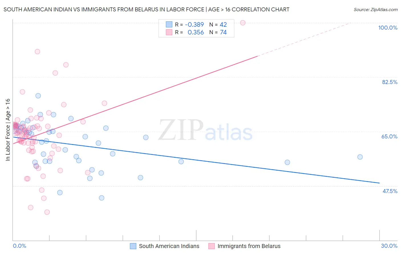 South American Indian vs Immigrants from Belarus In Labor Force | Age > 16