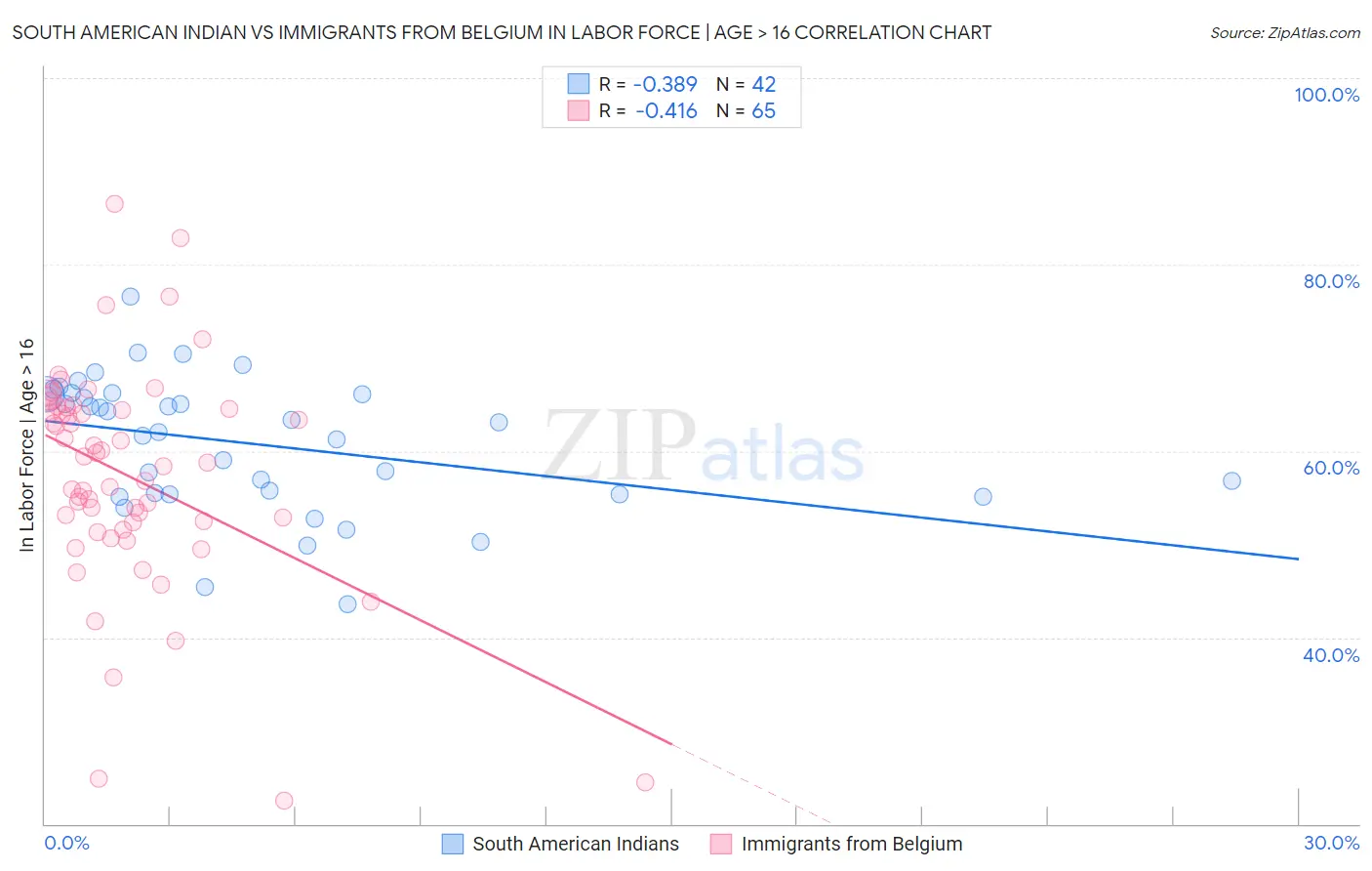 South American Indian vs Immigrants from Belgium In Labor Force | Age > 16