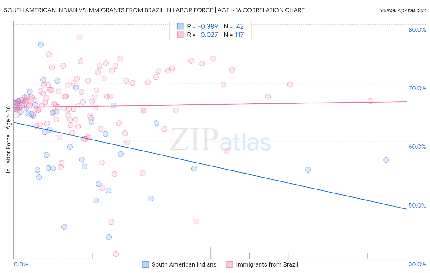 South American Indian vs Immigrants from Brazil In Labor Force | Age > 16