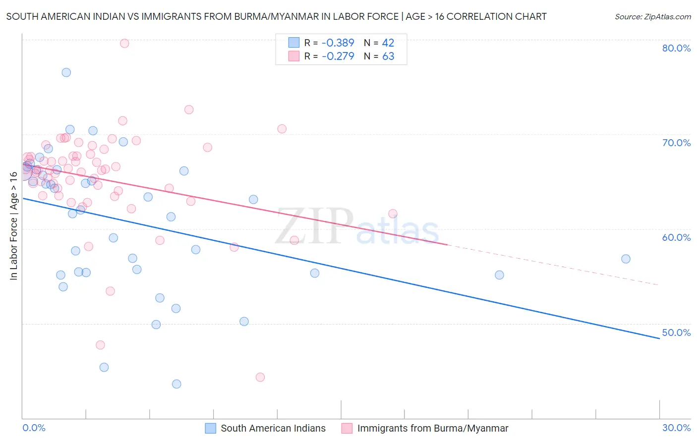 South American Indian vs Immigrants from Burma/Myanmar In Labor Force | Age > 16