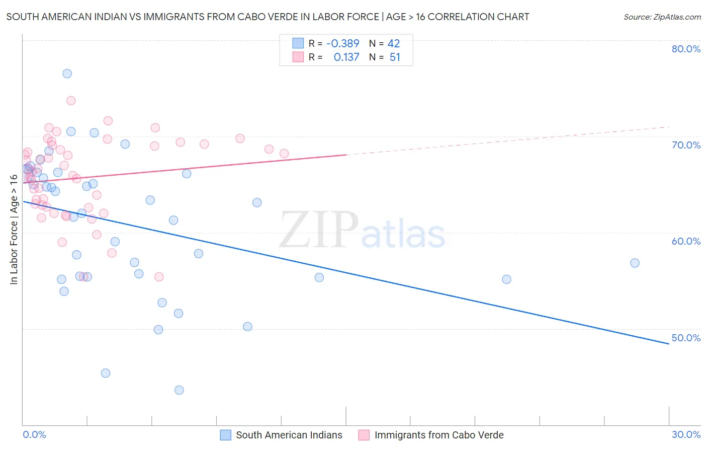 South American Indian vs Immigrants from Cabo Verde In Labor Force | Age > 16