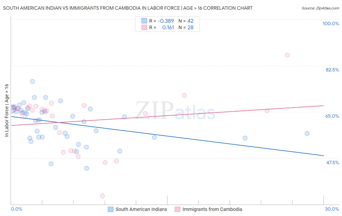 South American Indian vs Immigrants from Cambodia In Labor Force | Age > 16