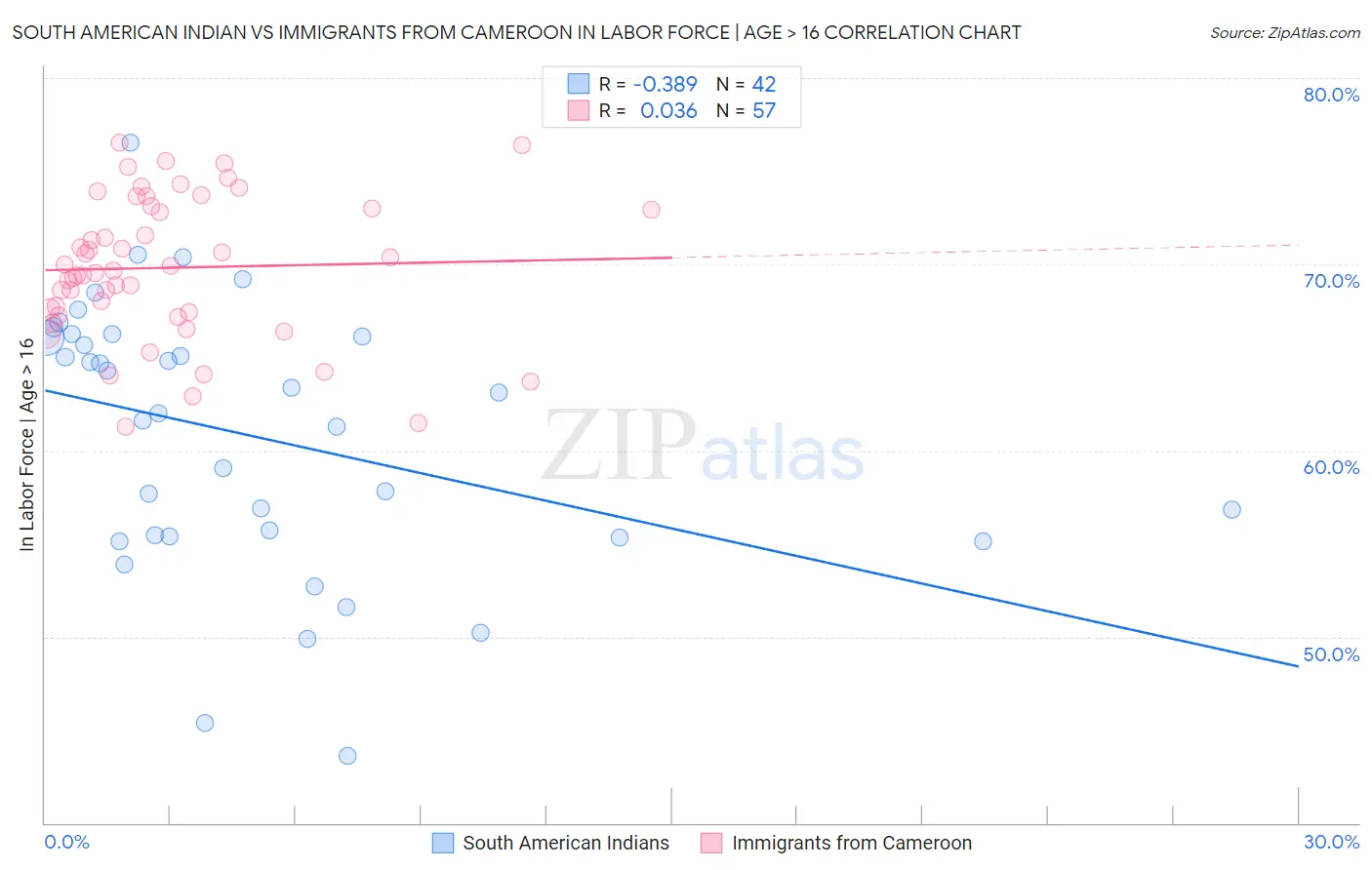 South American Indian vs Immigrants from Cameroon In Labor Force | Age > 16