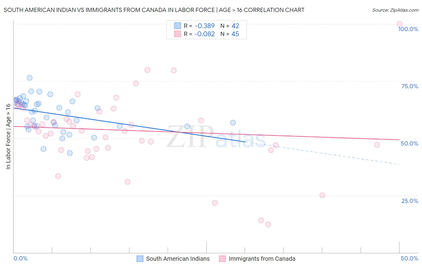 South American Indian vs Immigrants from Canada In Labor Force | Age > 16