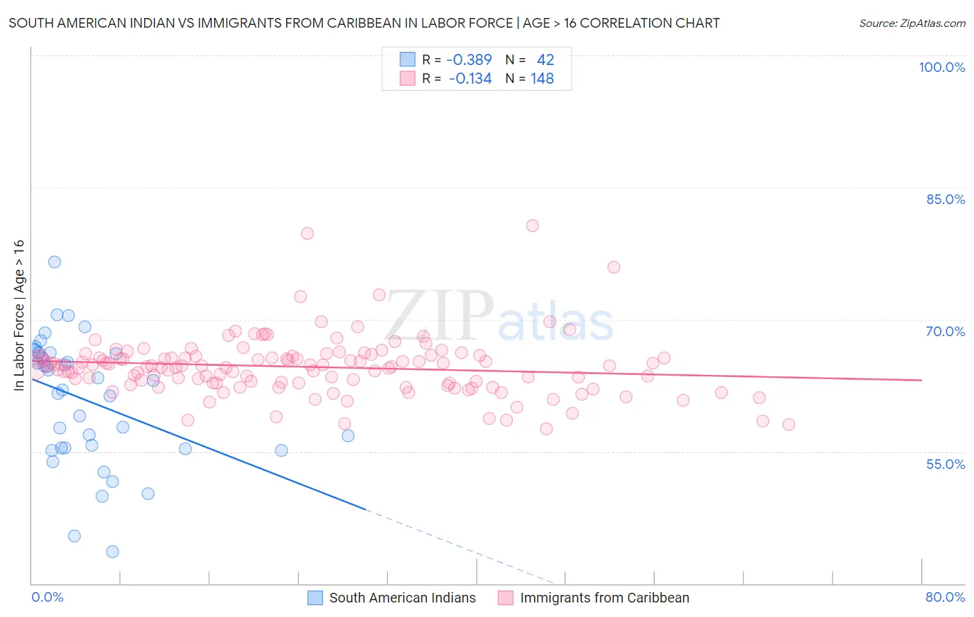 South American Indian vs Immigrants from Caribbean In Labor Force | Age > 16