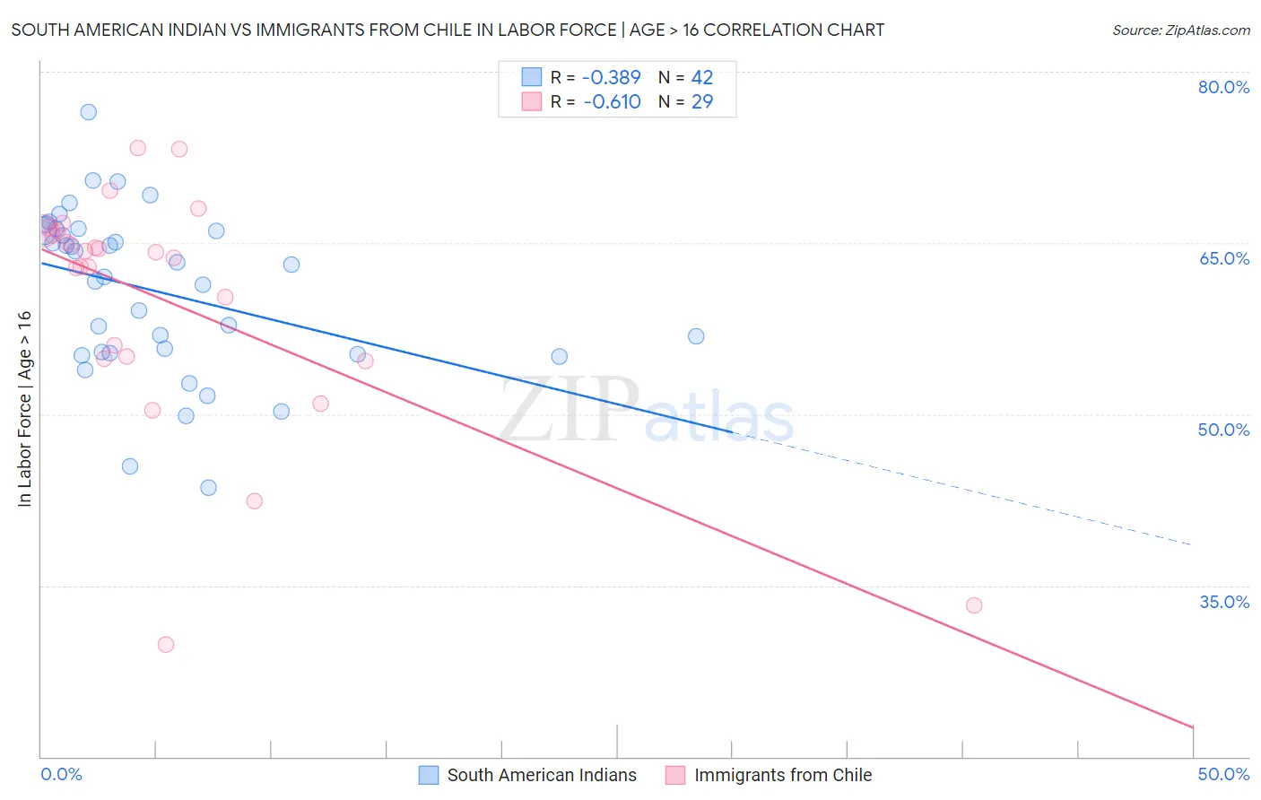 South American Indian vs Immigrants from Chile In Labor Force | Age > 16