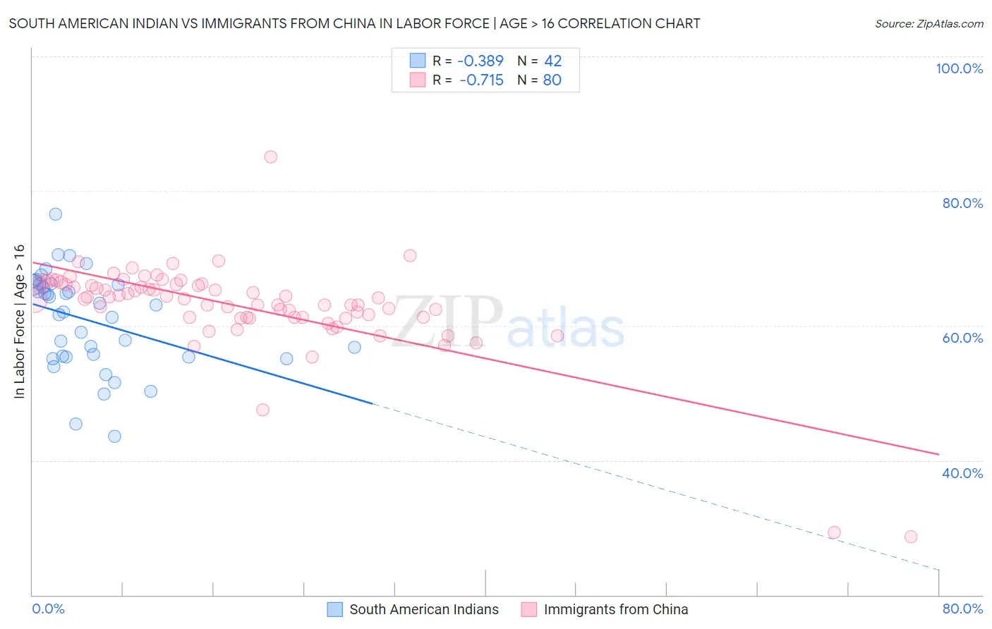 South American Indian vs Immigrants from China In Labor Force | Age > 16
