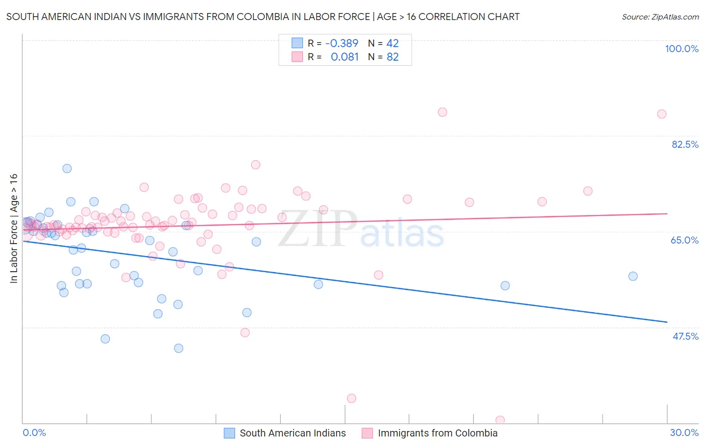 South American Indian vs Immigrants from Colombia In Labor Force | Age > 16