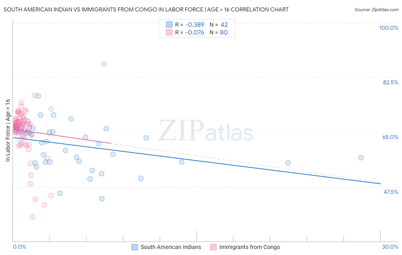 South American Indian vs Immigrants from Congo In Labor Force | Age > 16