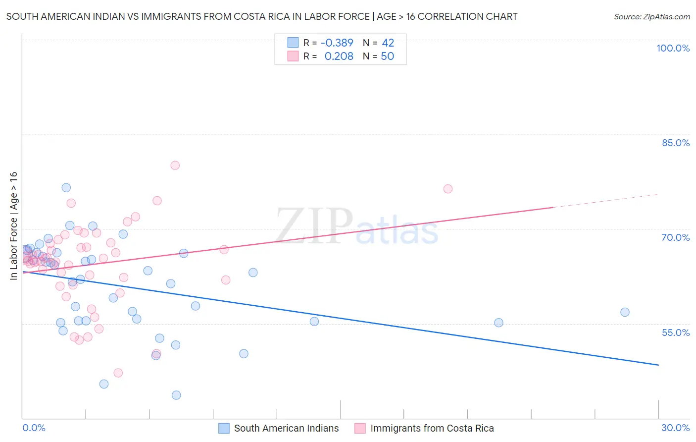 South American Indian vs Immigrants from Costa Rica In Labor Force | Age > 16