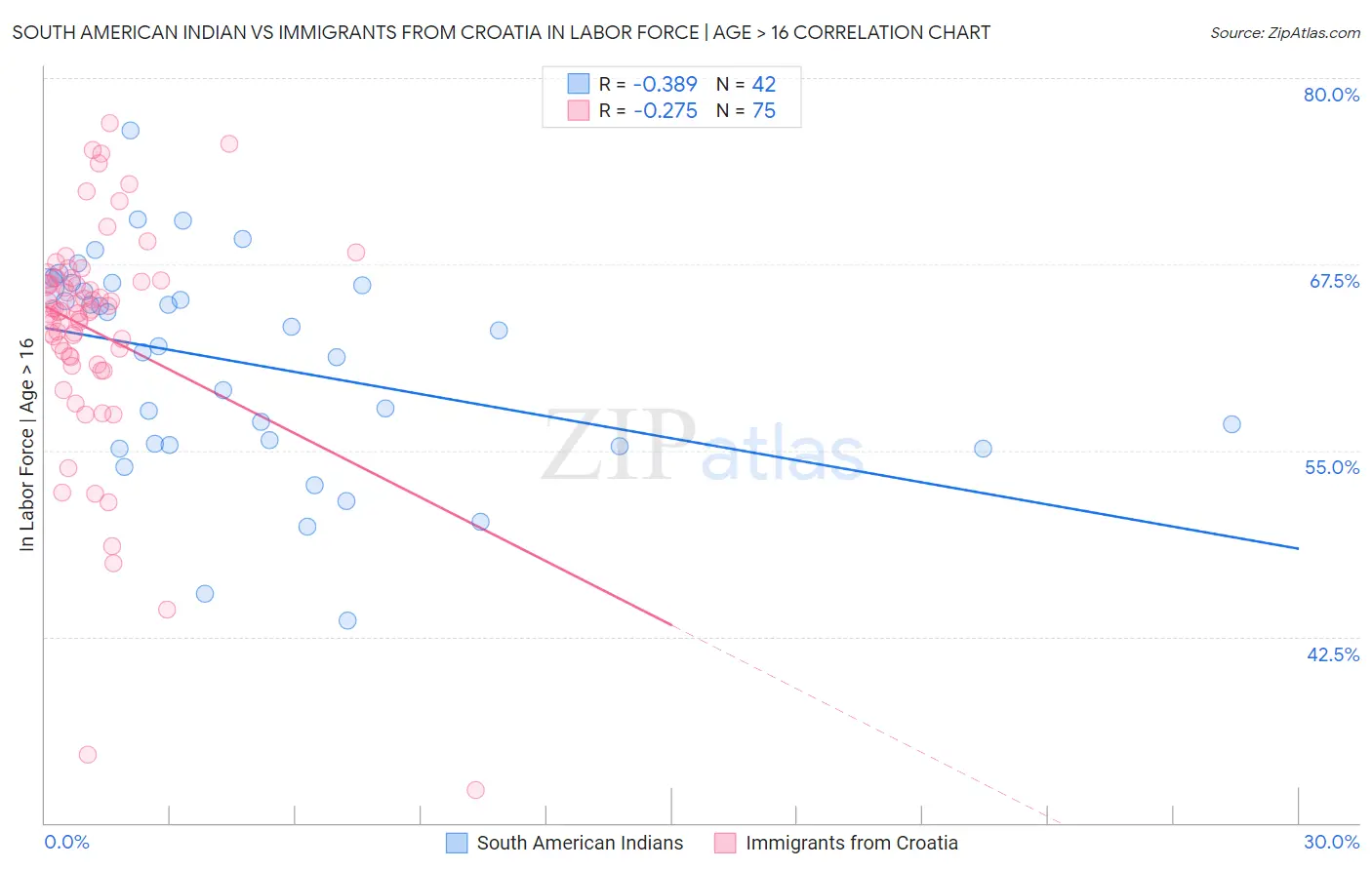 South American Indian vs Immigrants from Croatia In Labor Force | Age > 16
