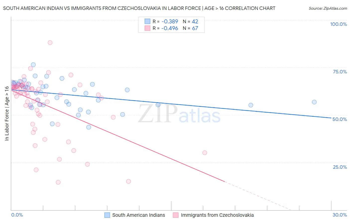 South American Indian vs Immigrants from Czechoslovakia In Labor Force | Age > 16