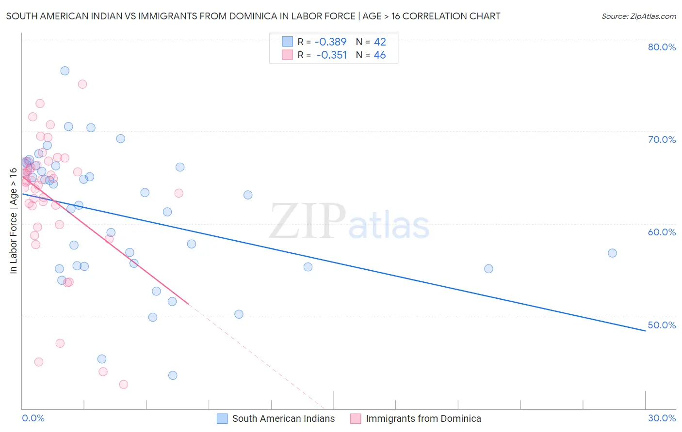 South American Indian vs Immigrants from Dominica In Labor Force | Age > 16